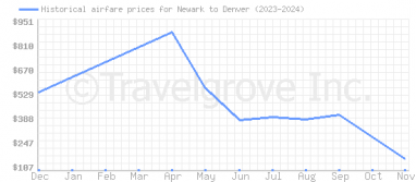 Price overview for flights from Newark to Denver