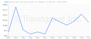 Price overview for flights from Newark to Detroit