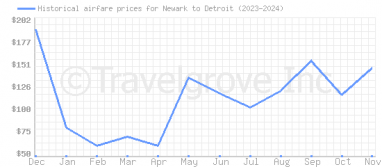 Price overview for flights from Newark to Detroit