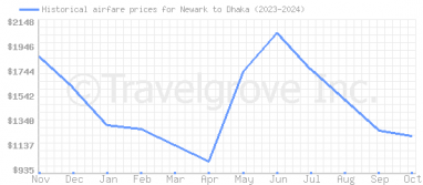 Price overview for flights from Newark to Dhaka