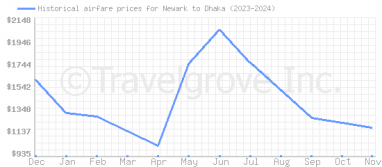 Price overview for flights from Newark to Dhaka