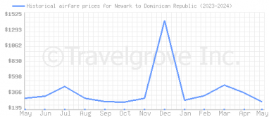 Price overview for flights from Newark to Dominican Republic