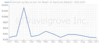 Price overview for flights from Newark to Dominican Republic