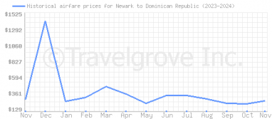 Price overview for flights from Newark to Dominican Republic