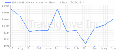 Price overview for flights from Newark to Dubai