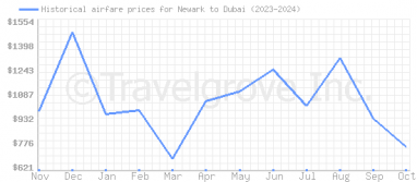 Price overview for flights from Newark to Dubai