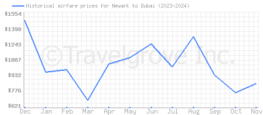 Price overview for flights from Newark to Dubai