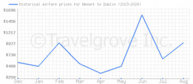 Price overview for flights from Newark to Dublin