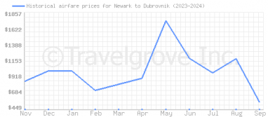 Price overview for flights from Newark to Dubrovnik