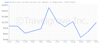 Price overview for flights from Newark to Dubrovnik