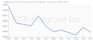 Price overview for flights from Newark to Durham