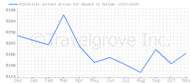 Price overview for flights from Newark to Durham