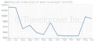 Price overview for flights from Newark to Dusseldorf