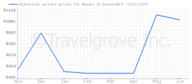 Price overview for flights from Newark to Dusseldorf