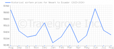 Price overview for flights from Newark to Ecuador