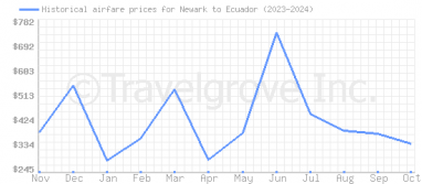 Price overview for flights from Newark to Ecuador