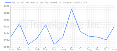 Price overview for flights from Newark to Ecuador