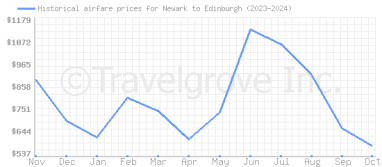 Price overview for flights from Newark to Edinburgh