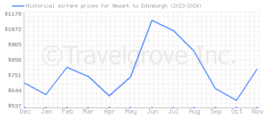 Price overview for flights from Newark to Edinburgh