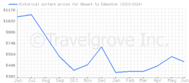 Price overview for flights from Newark to Edmonton