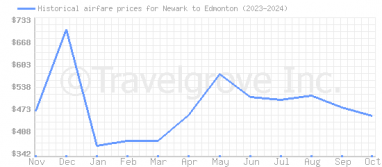 Price overview for flights from Newark to Edmonton