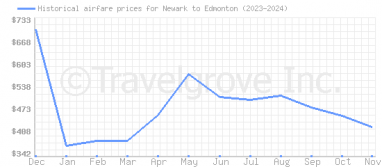 Price overview for flights from Newark to Edmonton