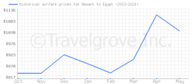 Price overview for flights from Newark to Egypt