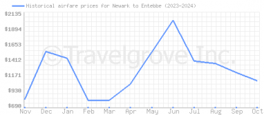 Price overview for flights from Newark to Entebbe