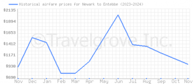 Price overview for flights from Newark to Entebbe