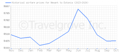 Price overview for flights from Newark to Estonia