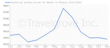 Price overview for flights from Newark to Estonia