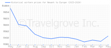 Price overview for flights from Newark to Europe