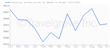 Price overview for flights from Newark to Europe