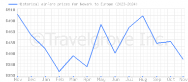 Price overview for flights from Newark to Europe