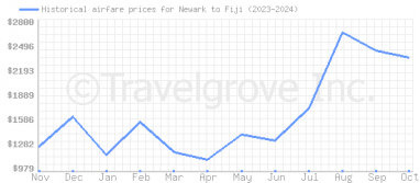 Price overview for flights from Newark to Fiji