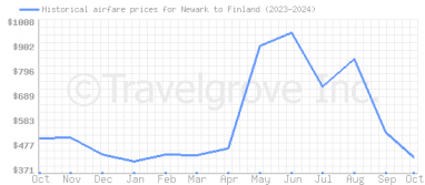 Price overview for flights from Newark to Finland