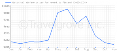 Price overview for flights from Newark to Finland