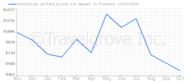 Price overview for flights from Newark to Florence