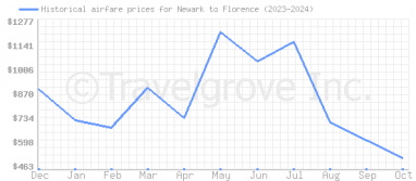 Price overview for flights from Newark to Florence