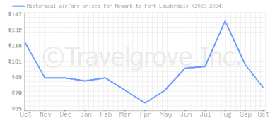 Price overview for flights from Newark to Fort Lauderdale