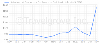 Price overview for flights from Newark to Fort Lauderdale