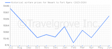 Price overview for flights from Newark to Fort Myers
