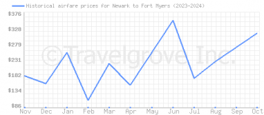 Price overview for flights from Newark to Fort Myers