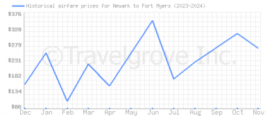 Price overview for flights from Newark to Fort Myers