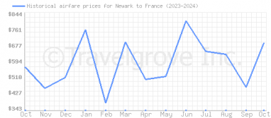 Price overview for flights from Newark to France