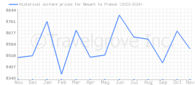 Price overview for flights from Newark to France