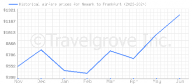 Price overview for flights from Newark to Frankfurt