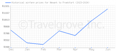 Price overview for flights from Newark to Frankfurt