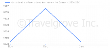 Price overview for flights from Newark to Gdansk