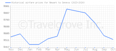 Price overview for flights from Newark to Geneva